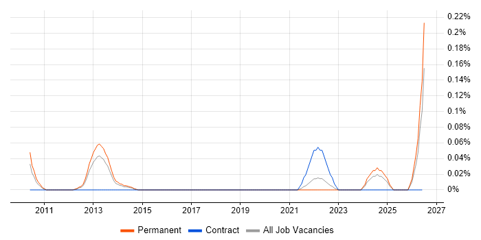 Avamar job vacancy trend in West Yorkshire