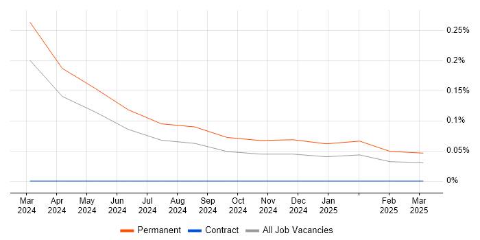 Job vacancy trend for AVEVA in West Yorkshire Job vacancy trend for AVEVA in West Yorkshire