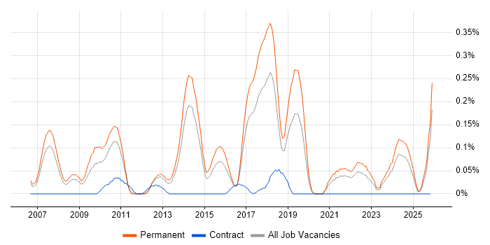 Aviation job vacancy trend in West Yorkshire