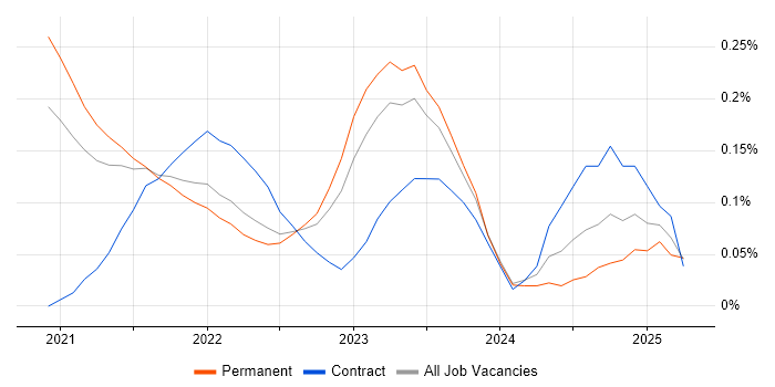Job vacancy trend for AWS CDK in West Yorkshire Job vacancy trend for AWS CDK in West Yorkshire