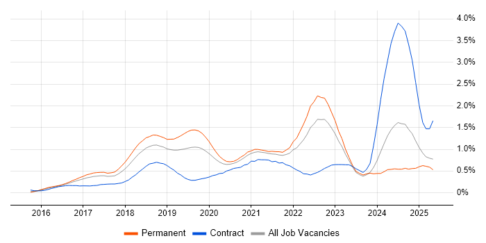 Job vacancy trend for AWS Certification in West Yorkshire Job vacancy trend for AWS Certification in West Yorkshire