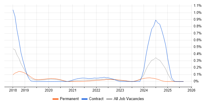 AWS Certified Developer job vacancy trend in West Yorkshire AWS Certified Developer job vacancy trend in West Yorkshire
