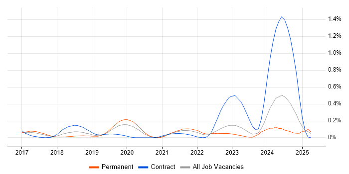 Job vacancy trend for AWS Certified Solutions Architect in West Yorkshire Job vacancy trend for AWS Certified Solutions Architect in West Yorkshire