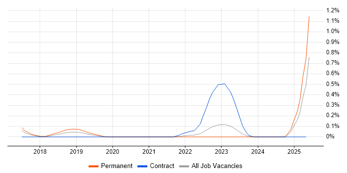 Job vacancy trend for AWS Certified SysOps Administrator in West Yorkshire