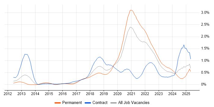 Job vacancy trend for AWS CloudFormation in West Yorkshire Job vacancy trend for AWS CloudFormation in West Yorkshire