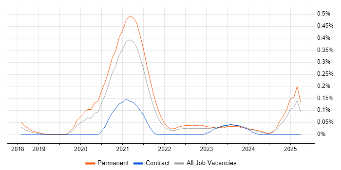 Job vacancy trend for AWS Data Architect in West Yorkshire Job vacancy trend for AWS Data Architect in West Yorkshire