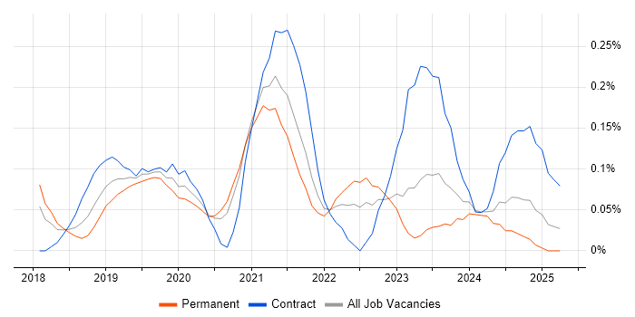 Job vacancy trend for AWS Data Engineer in West Yorkshire Job vacancy trend for AWS Data Engineer in West Yorkshire
