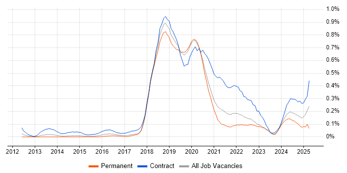 Job vacancy trend for AWS Developer in West Yorkshire Job vacancy trend for AWS Developer in West Yorkshire