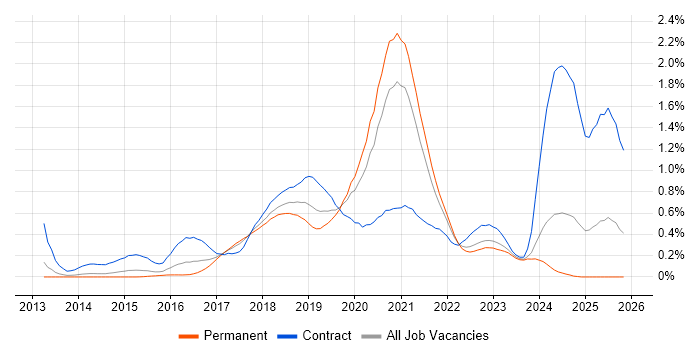 AWS DevOps Engineer job vacancy trend in West Yorkshire