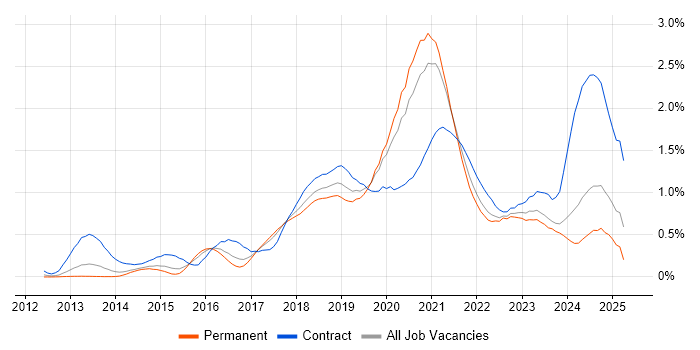 Job vacancy trend for AWS Engineer in West Yorkshire Job vacancy trend for AWS Engineer in West Yorkshire