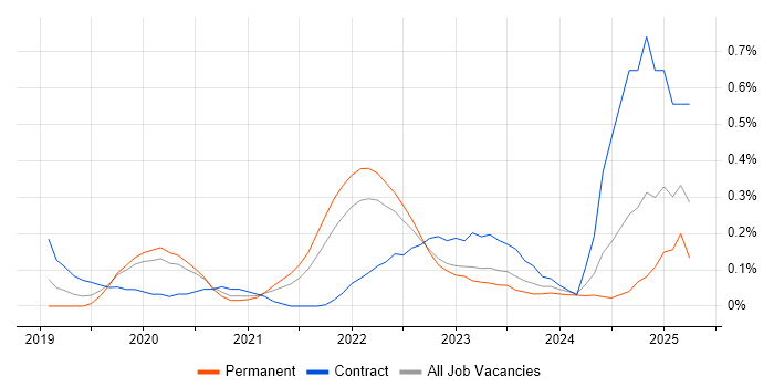 Job vacancy trend for AWS Fargate in West Yorkshire Job vacancy trend for AWS Fargate in West Yorkshire
