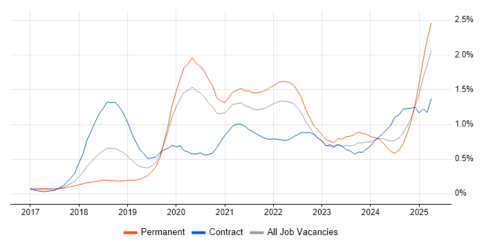 Job vacancy trend for AWS Lambda in West Yorkshire