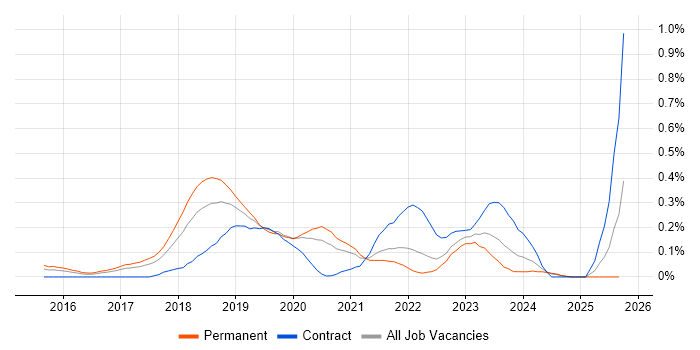 AWS Platform Engineer job vacancy trend in West Yorkshire AWS Platform Engineer job vacancy trend in West Yorkshire