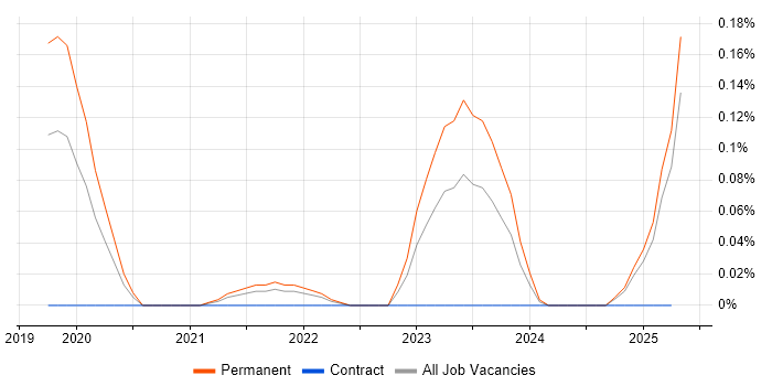 Job vacancy trend for AWS SAM in West Yorkshire Job vacancy trend for AWS SAM in West Yorkshire