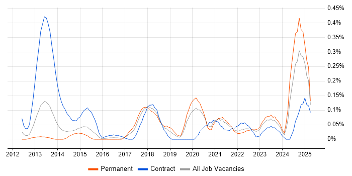 Job vacancy trend for AWS Software Engineer in West Yorkshire Job vacancy trend for AWS Software Engineer in West Yorkshire