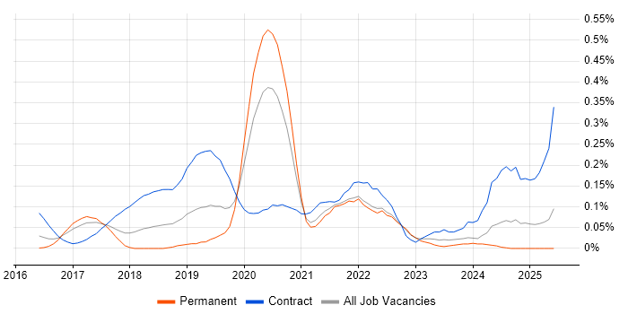 Job vacancy trend for AWS Solution Architect in West Yorkshire Job vacancy trend for AWS Solution Architect in West Yorkshire