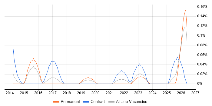 AWS Specialist job vacancy trend in West Yorkshire