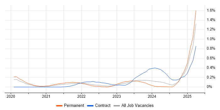 Job vacancy trend for AWS Step Functions in West Yorkshire Job vacancy trend for AWS Step Functions in West Yorkshire