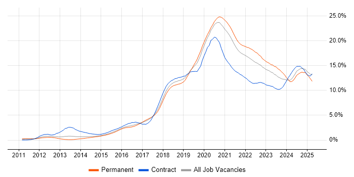 Job vacancy trend for AWS in West Yorkshire