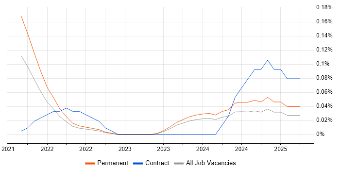 Job vacancy trend for Azure AI in West Yorkshire Job vacancy trend for Azure AI in West Yorkshire