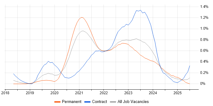 Job vacancy trend for Azure AKS in West Yorkshire