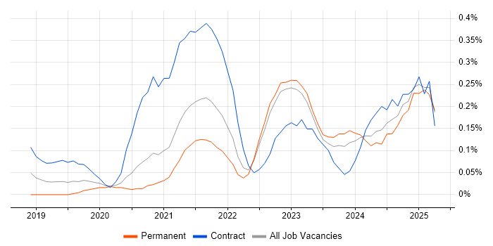 Job vacancy trend for Azure API Management in West Yorkshire Job vacancy trend for Azure API Management in West Yorkshire