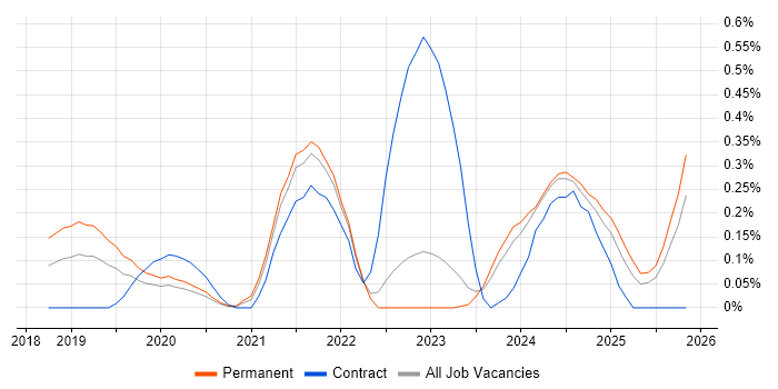 Azure App Service job vacancy trend in West Yorkshire