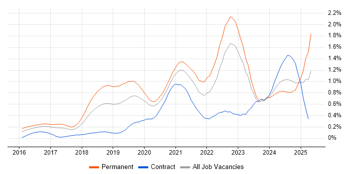 Job vacancy trend for Azure Certification in West Yorkshire Job vacancy trend for Azure Certification in West Yorkshire