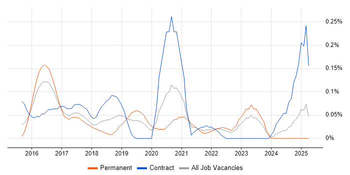 Job vacancy trend for Azure Consultant in West Yorkshire Job vacancy trend for Azure Consultant in West Yorkshire