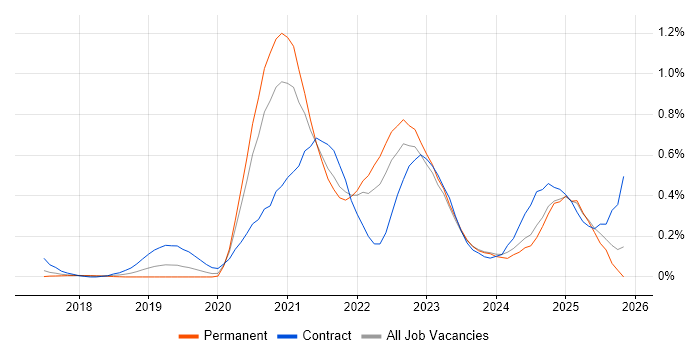 Azure Cosmos DB job vacancy trend in West Yorkshire