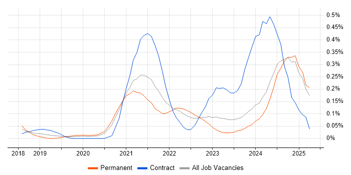 Job vacancy trend for Azure Data Engineer in West Yorkshire Job vacancy trend for Azure Data Engineer in West Yorkshire
