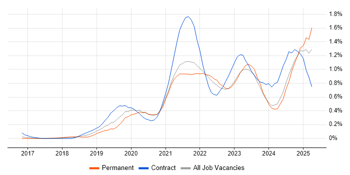 Job vacancy trend for Azure Data Factory in West Yorkshire Job vacancy trend for Azure Data Factory in West Yorkshire