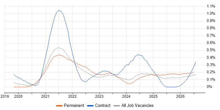 Azure Databricks job vacancy trend in West Yorkshire