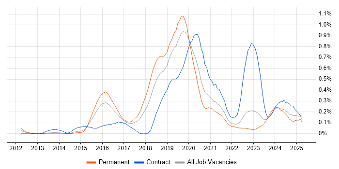 Job vacancy trend for Azure Developer in West Yorkshire Job vacancy trend for Azure Developer in West Yorkshire