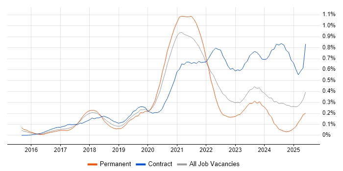 Job vacancy trend for Azure DevOps Engineer in West Yorkshire Job vacancy trend for Azure DevOps Engineer in West Yorkshire