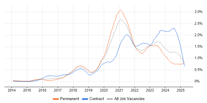 Job vacancy trend for Azure Engineer in West Yorkshire Job vacancy trend for Azure Engineer in West Yorkshire