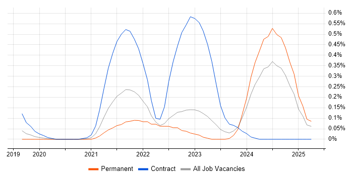 Job vacancy trend for Azure Event Grid in West Yorkshire Job vacancy trend for Azure Event Grid in West Yorkshire