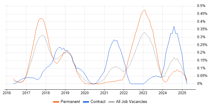 Job vacancy trend for Azure ExpressRoute in West Yorkshire Job vacancy trend for Azure ExpressRoute in West Yorkshire