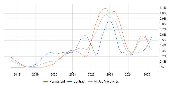 Job vacancy trend for Azure Functions in West Yorkshire Job vacancy trend for Azure Functions in West Yorkshire