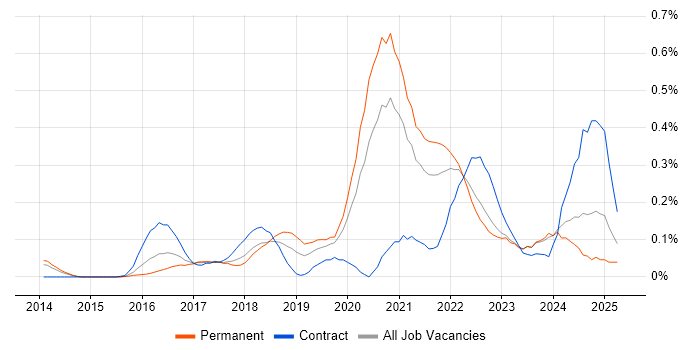 Job vacancy trend for Azure Infrastructure Engineer in West Yorkshire Job vacancy trend for Azure Infrastructure Engineer in West Yorkshire