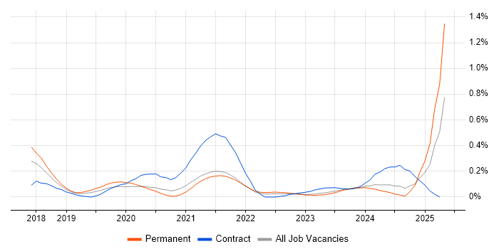 Job vacancy trend for Azure Key Vault in West Yorkshire Job vacancy trend for Azure Key Vault in West Yorkshire