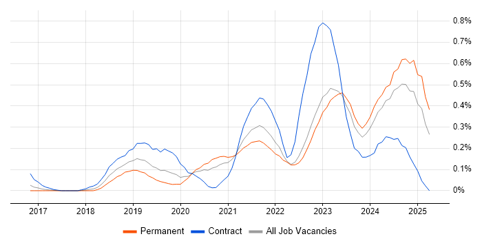 Job vacancy trend for Azure Logic Apps in West Yorkshire Job vacancy trend for Azure Logic Apps in West Yorkshire