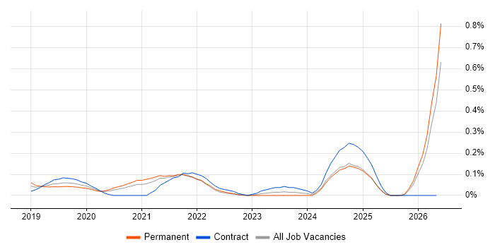 Azure Machine Learning job vacancy trend in West Yorkshire