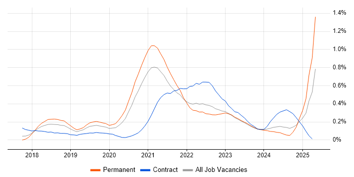 Job vacancy trend for Azure Monitor in West Yorkshire Job vacancy trend for Azure Monitor in West Yorkshire