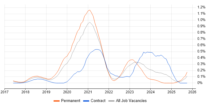 Azure Platform Engineer job vacancy trend in West Yorkshire
