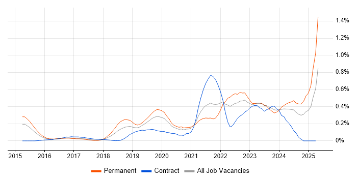 Job vacancy trend for Azure Service Bus in West Yorkshire Job vacancy trend for Azure Service Bus in West Yorkshire