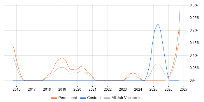 Azure Software Engineer job vacancy trend in West Yorkshire