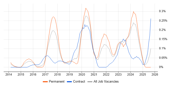 Azure Specialist job vacancy trend in West Yorkshire Azure Specialist job vacancy trend in West Yorkshire