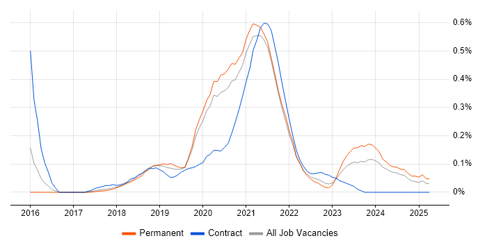 Job vacancy trend for Azure SQL Data Warehouse in West Yorkshire Job vacancy trend for Azure SQL Data Warehouse in West Yorkshire