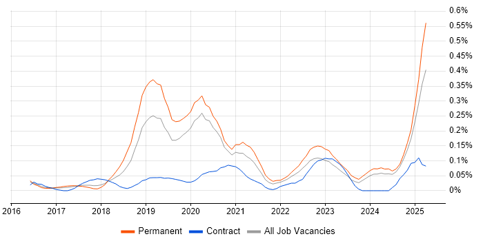 Job vacancy trend for Azure Stack in West Yorkshire Job vacancy trend for Azure Stack in West Yorkshire
